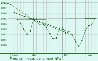 Graphe de la pression atmosphrique prvue pour Ville-sur-Retourne