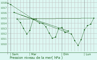 Graphe de la pression atmosphrique prvue pour Saulces-Champenoises