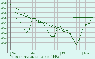 Graphe de la pression atmosphrique prvue pour Coucy