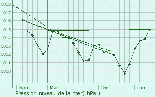 Graphe de la pression atmosphrique prvue pour Seuil