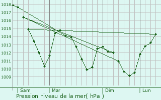 Graphe de la pression atmosphrique prvue pour Maison Burg