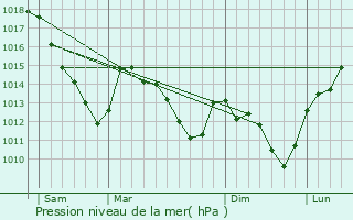 Graphe de la pression atmosphrique prvue pour Chesnois-Auboncourt