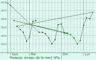 Graphe de la pression atmosphrique prvue pour Chevill