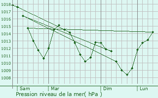 Graphe de la pression atmosphrique prvue pour Huldange