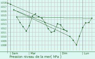 Graphe de la pression atmosphrique prvue pour Rendeux