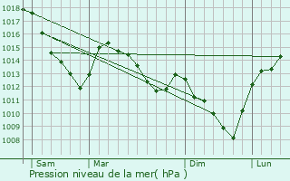 Graphe de la pression atmosphrique prvue pour Mettet