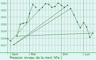Graphe de la pression atmosphrique prvue pour Vicq-Exemplet