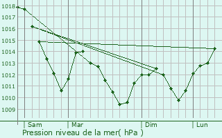 Graphe de la pression atmosphrique prvue pour Saint-Mdard