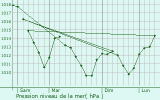Graphe de la pression atmosphrique prvue pour Chenois