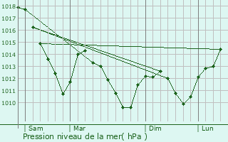 Graphe de la pression atmosphrique prvue pour Adaincourt