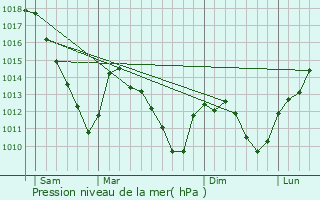 Graphe de la pression atmosphrique prvue pour Failly