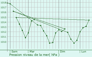 Graphe de la pression atmosphrique prvue pour Malroy