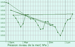 Graphe de la pression atmosphrique prvue pour poye
