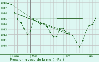 Graphe de la pression atmosphrique prvue pour Asfeld