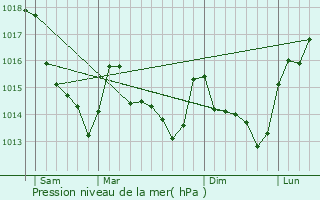 Graphe de la pression atmosphrique prvue pour Longnes