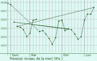 Graphe de la pression atmosphrique prvue pour Saint-Sulpice-des-Landes