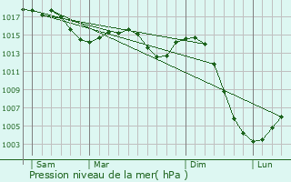 Graphe de la pression atmosphrique prvue pour Servilly