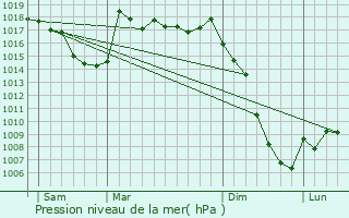 Graphe de la pression atmosphrique prvue pour Viscos