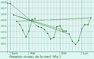 Graphe de la pression atmosphrique prvue pour Chartronges