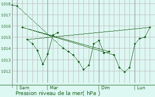 Graphe de la pression atmosphrique prvue pour Janville