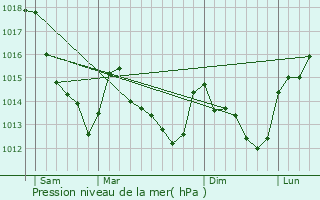 Graphe de la pression atmosphrique prvue pour Bazoches-les-Hautes