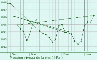 Graphe de la pression atmosphrique prvue pour Saint-Hilaire-sur-Yerre