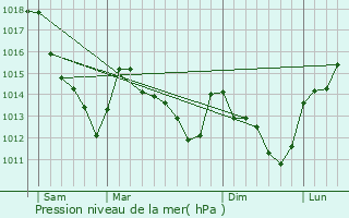 Graphe de la pression atmosphrique prvue pour Pommeuse