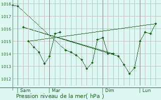 Graphe de la pression atmosphrique prvue pour Vibraye