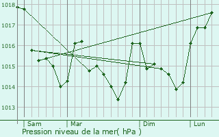 Graphe de la pression atmosphrique prvue pour La Grigonnais