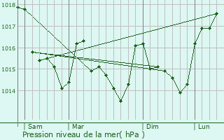 Graphe de la pression atmosphrique prvue pour Le Gvre