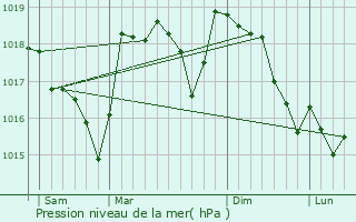 Graphe de la pression atmosphrique prvue pour Salernes