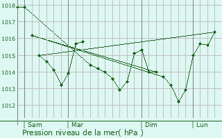 Graphe de la pression atmosphrique prvue pour Saint-Jean-des-chelles