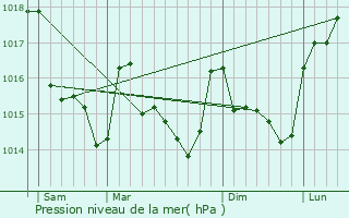 Graphe de la pression atmosphrique prvue pour Dreffac