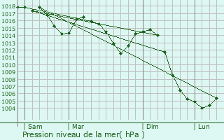 Graphe de la pression atmosphrique prvue pour Saint-Thomas-la-Garde