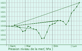 Graphe de la pression atmosphrique prvue pour Folschviller