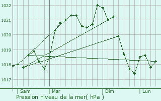 Graphe de la pression atmosphrique prvue pour Savignac