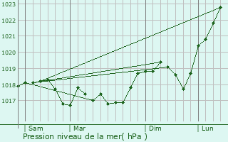 Graphe de la pression atmosphrique prvue pour Luttange