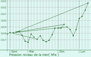 Graphe de la pression atmosphrique prvue pour Laumesfeld