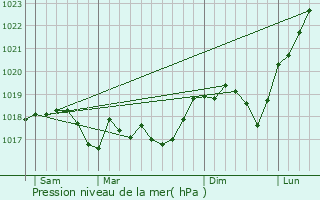 Graphe de la pression atmosphrique prvue pour Freistroff