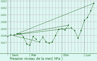 Graphe de la pression atmosphrique prvue pour Rmering