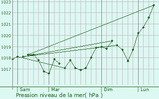 Graphe de la pression atmosphrique prvue pour Dalem