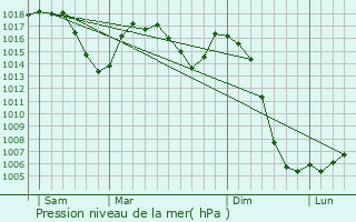Graphe de la pression atmosphrique prvue pour Cournols