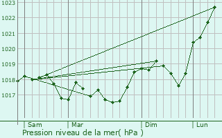 Graphe de la pression atmosphrique prvue pour Roussy-le-Village