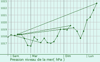 Graphe de la pression atmosphrique prvue pour Coume