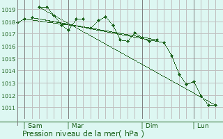Graphe de la pression atmosphrique prvue pour Pietra Ligure