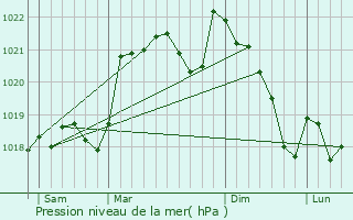 Graphe de la pression atmosphrique prvue pour Verdun-en-Lauragais