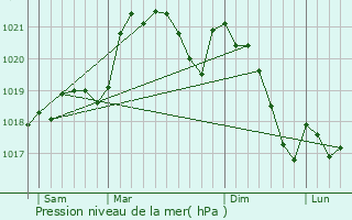 Graphe de la pression atmosphrique prvue pour Saint-Laurent-Lolmie