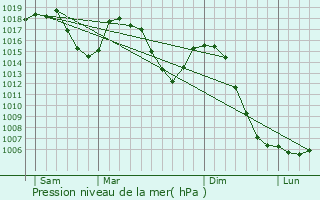 Graphe de la pression atmosphrique prvue pour Vorey