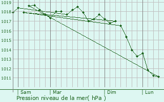 Graphe de la pression atmosphrique prvue pour Camaiore