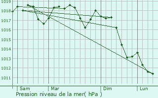 Graphe de la pression atmosphrique prvue pour Colle di Val d